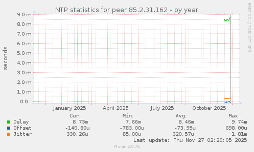 NTP statistics for peer 85.2.31.162