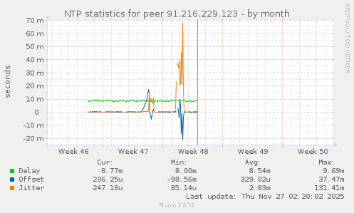 NTP statistics for peer 91.216.229.123