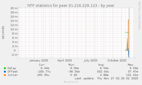 NTP statistics for peer 91.216.229.123