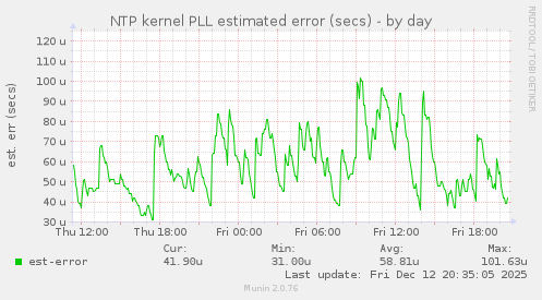 NTP kernel PLL estimated error (secs)