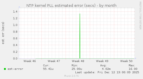 NTP kernel PLL estimated error (secs)