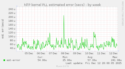 NTP kernel PLL estimated error (secs)