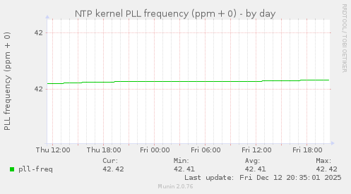 NTP kernel PLL frequency (ppm + 0)