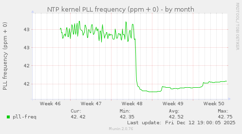 NTP kernel PLL frequency (ppm + 0)