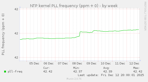 NTP kernel PLL frequency (ppm + 0)