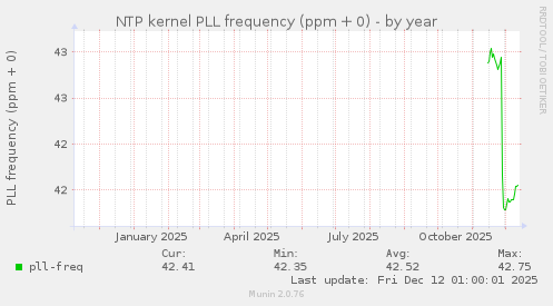 NTP kernel PLL frequency (ppm + 0)