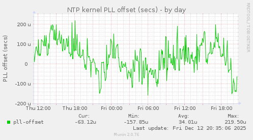 NTP kernel PLL offset (secs)