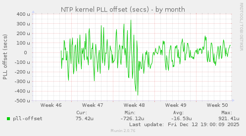 NTP kernel PLL offset (secs)