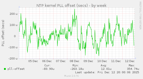 NTP kernel PLL offset (secs)