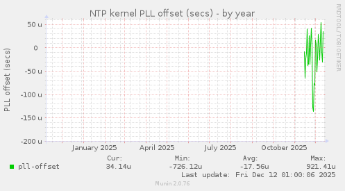 NTP kernel PLL offset (secs)