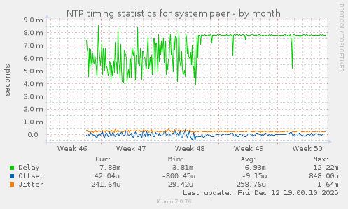 NTP timing statistics for system peer