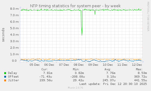 NTP timing statistics for system peer