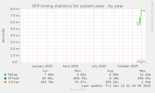 NTP timing statistics for system peer