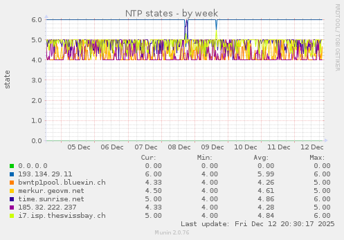 NTP states