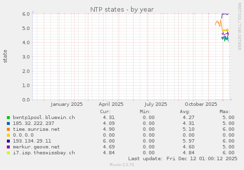 NTP states