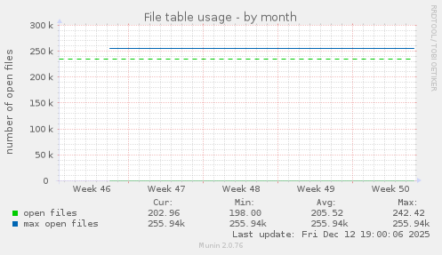 File table usage