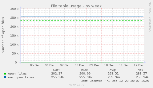File table usage