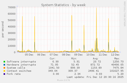 System Statistics