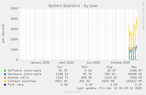 System Statistics