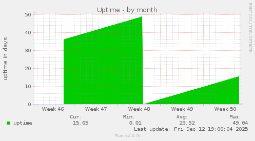 Uptime