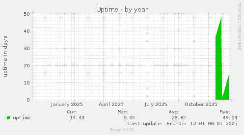 Uptime