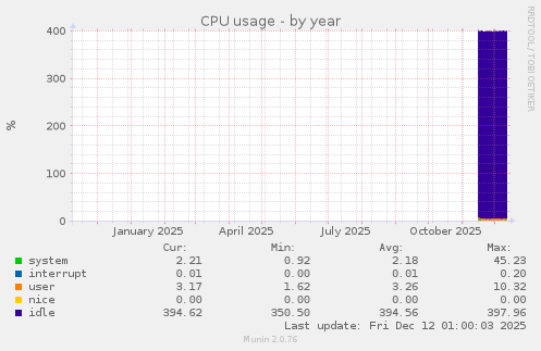 CPU usage