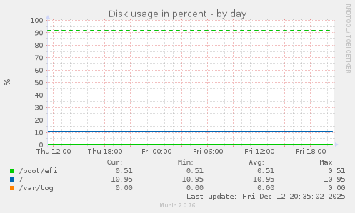 Disk usage in percent