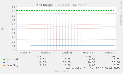 Disk usage in percent