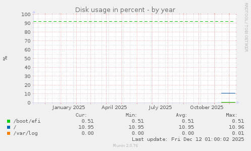 Disk usage in percent