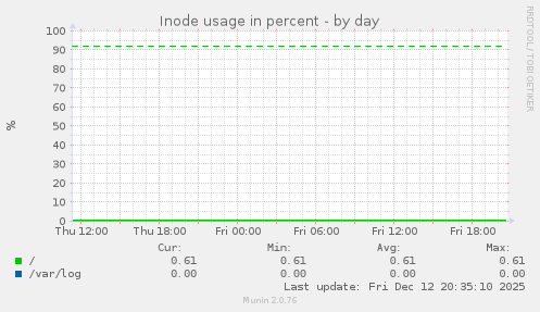 Inode usage in percent