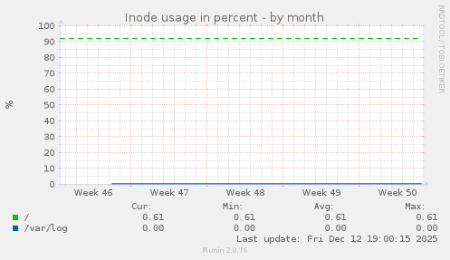 Inode usage in percent