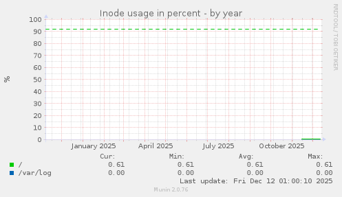 Inode usage in percent