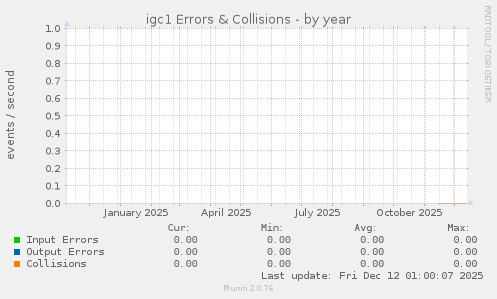 igc1 Errors & Collisions