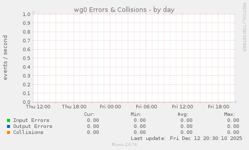 wg0 Errors & Collisions