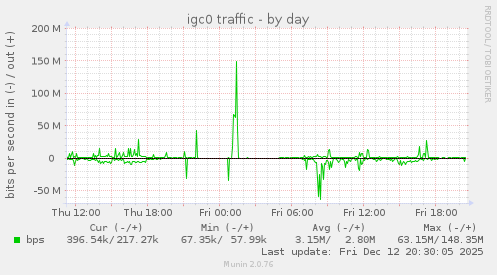 igc0 traffic