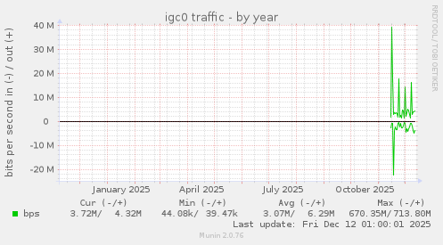 igc0 traffic