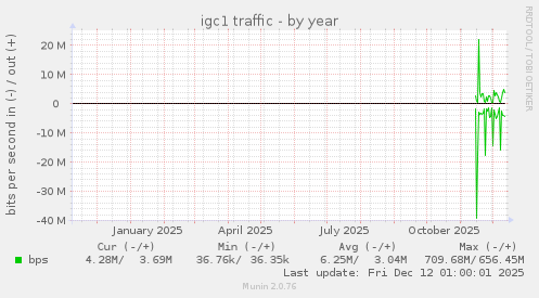igc1 traffic