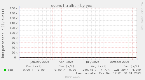 ovpns1 traffic