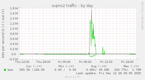 ovpns2 traffic