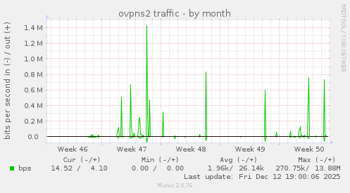 ovpns2 traffic