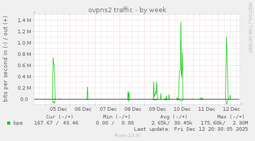 ovpns2 traffic