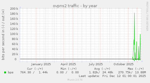 ovpns2 traffic