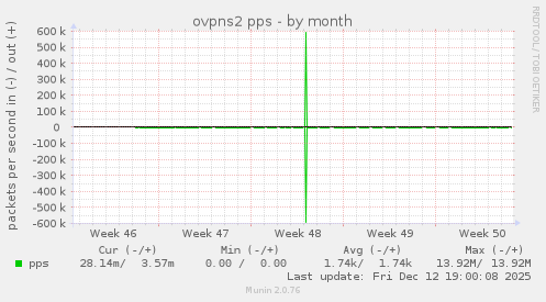 ovpns2 pps
