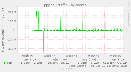 pppoe0 traffic