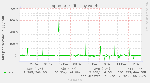 pppoe0 traffic