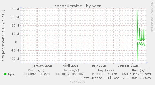pppoe0 traffic