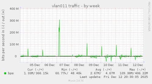 vlan011 traffic