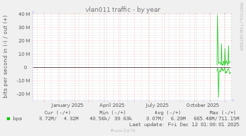 vlan011 traffic