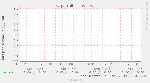 wg0 traffic