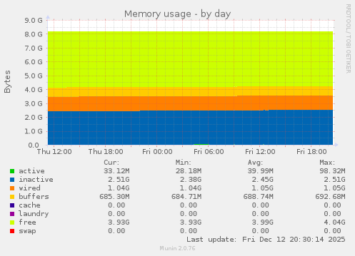 Memory usage